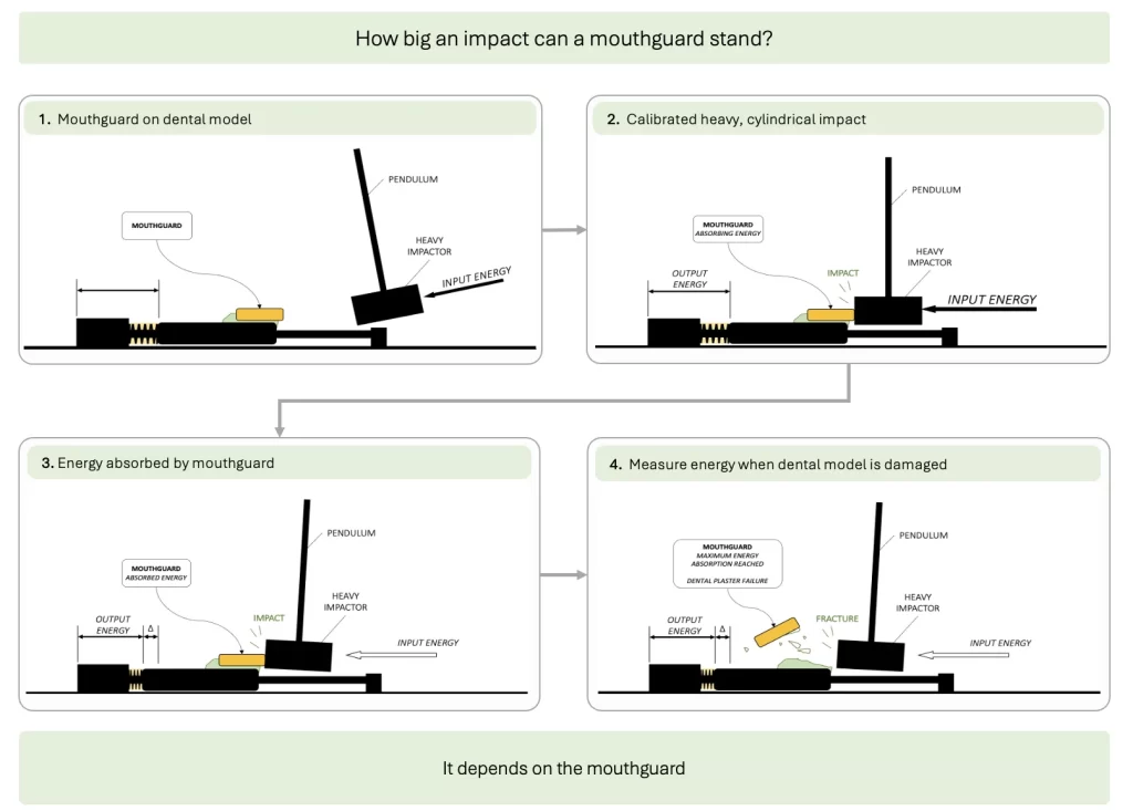 Sports mouthguard impact testing results comparing OTC and dental-made mouthguards